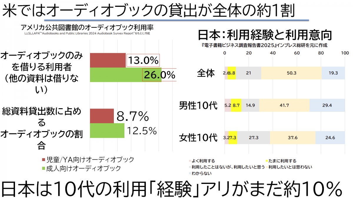 アメリカではやはり資料費の約1割をデジタルオーディオブックに割いている
