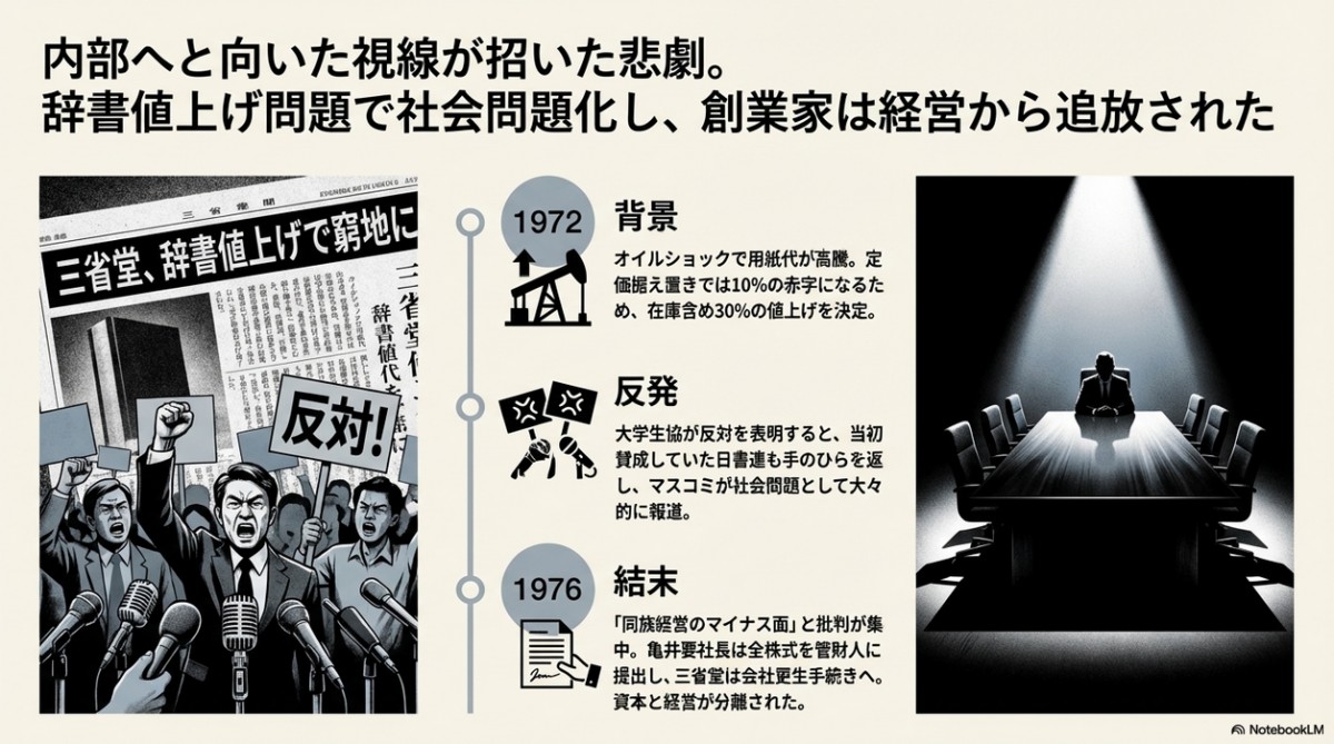 オイルショックの時期の三省堂の二度目の倒産については『町の本屋はいかにしてつぶれてきたか』でも書いた。なお、現在は再び亀井家の方が社長です