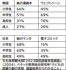 デジタルコミックの利用に関しては韓国のほうが日本の子どもよりはるかに活発。これは事業者のビジネスモデルによるところも大きい（詳細は省略）