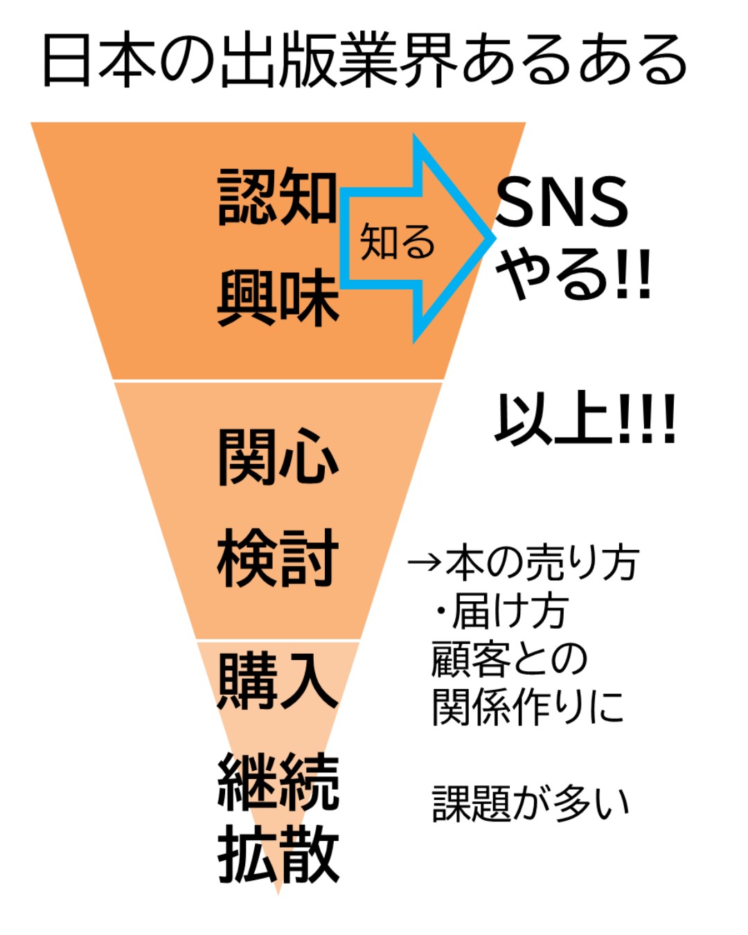 日本の出版業界のアレなファネル