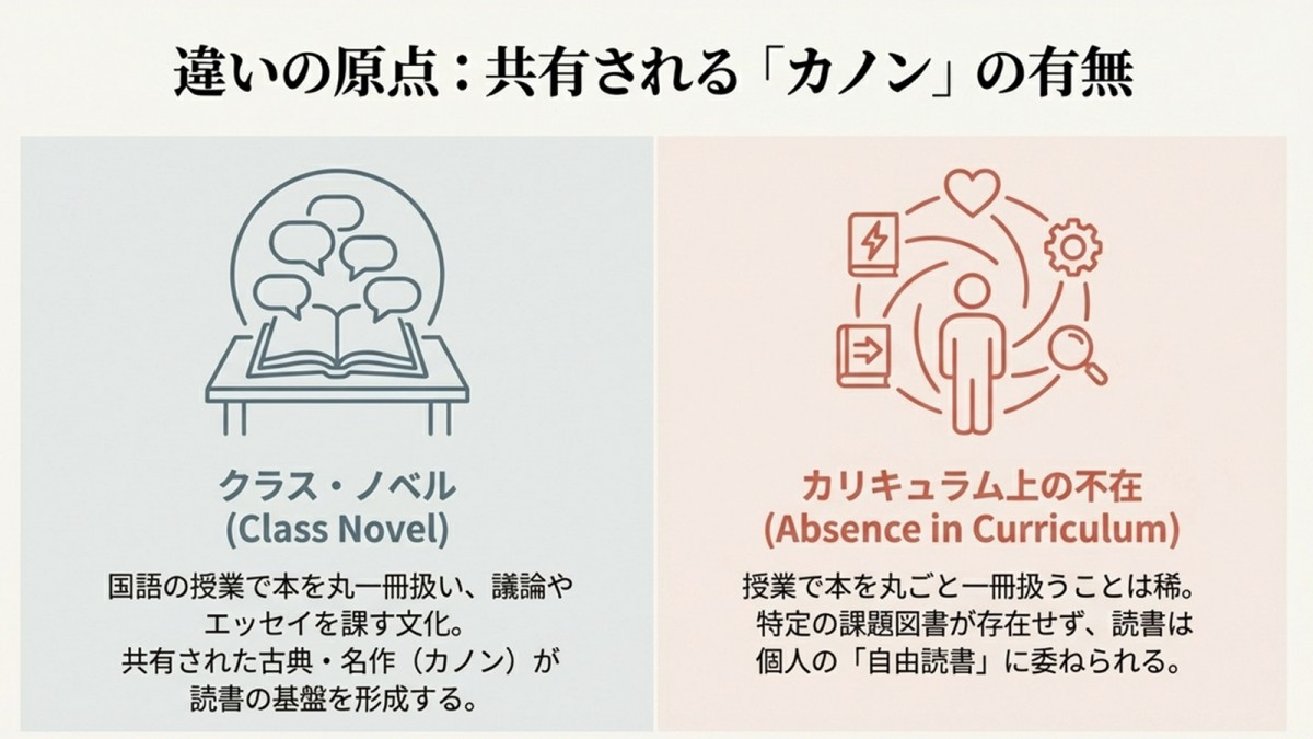 日本では明治時代以来、国の定めるカリキュラムとしては、年次に合わせてキャノンを何冊も読み進めていくスタイルの国語の授業にはなっていません