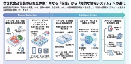 次世代食品包装の研究全体像(九州大学のプレスリリースより)