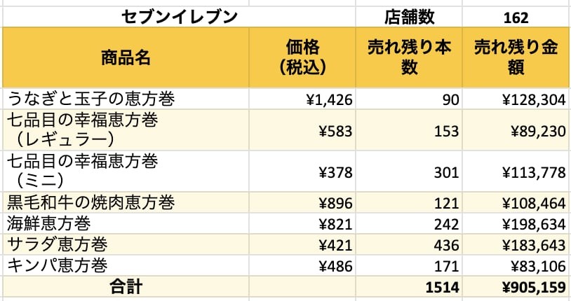 セブンイレブンの売れ残り本数および売れ残り金額