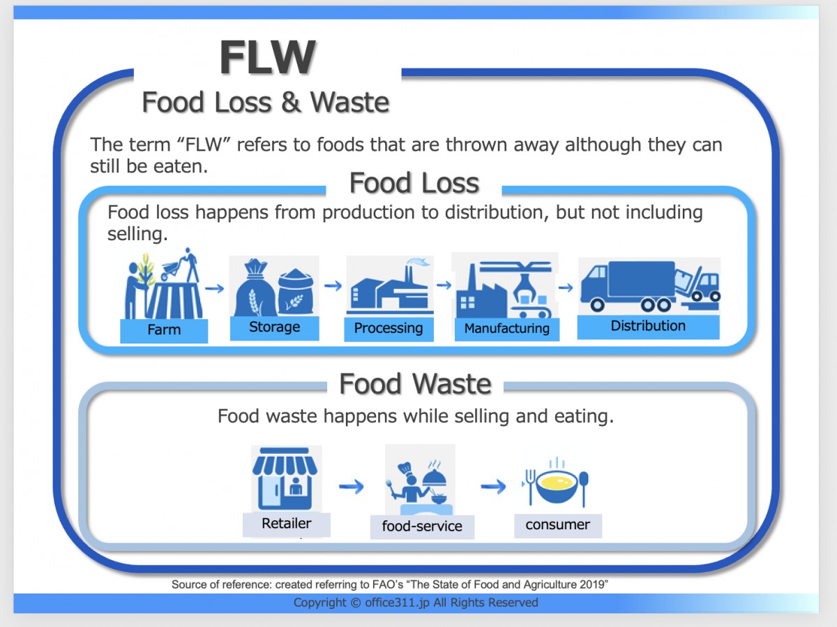国連FAOによるFood LossとFood　Wasteの定義の違いについて、office 3.11制作
