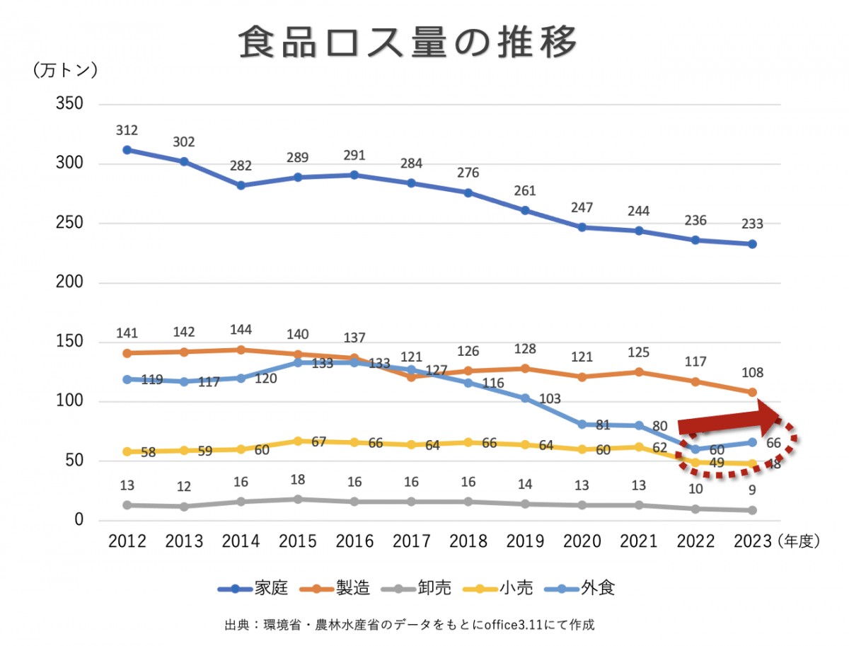 日本の食品ロス量の推移（環境省・農林水産省のデータをもとにoffice 3.11で作成）