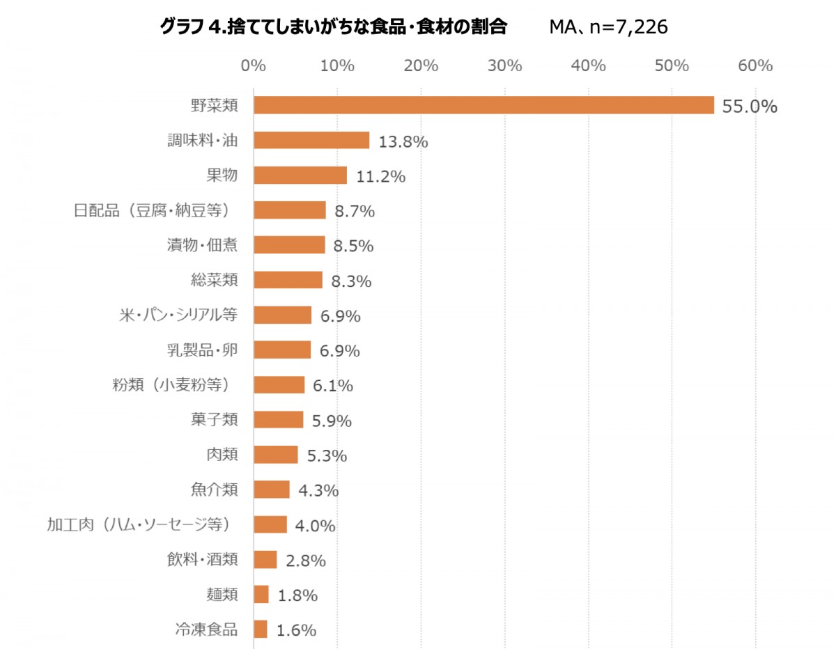 ハウス食品グループ　食品ロスに関する調査結果より