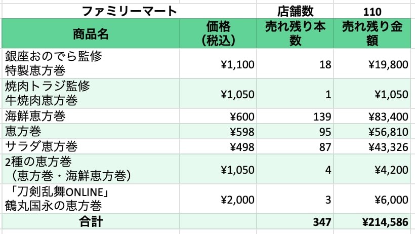 ファミリーマートの売れ残り本数および売れ残り金額