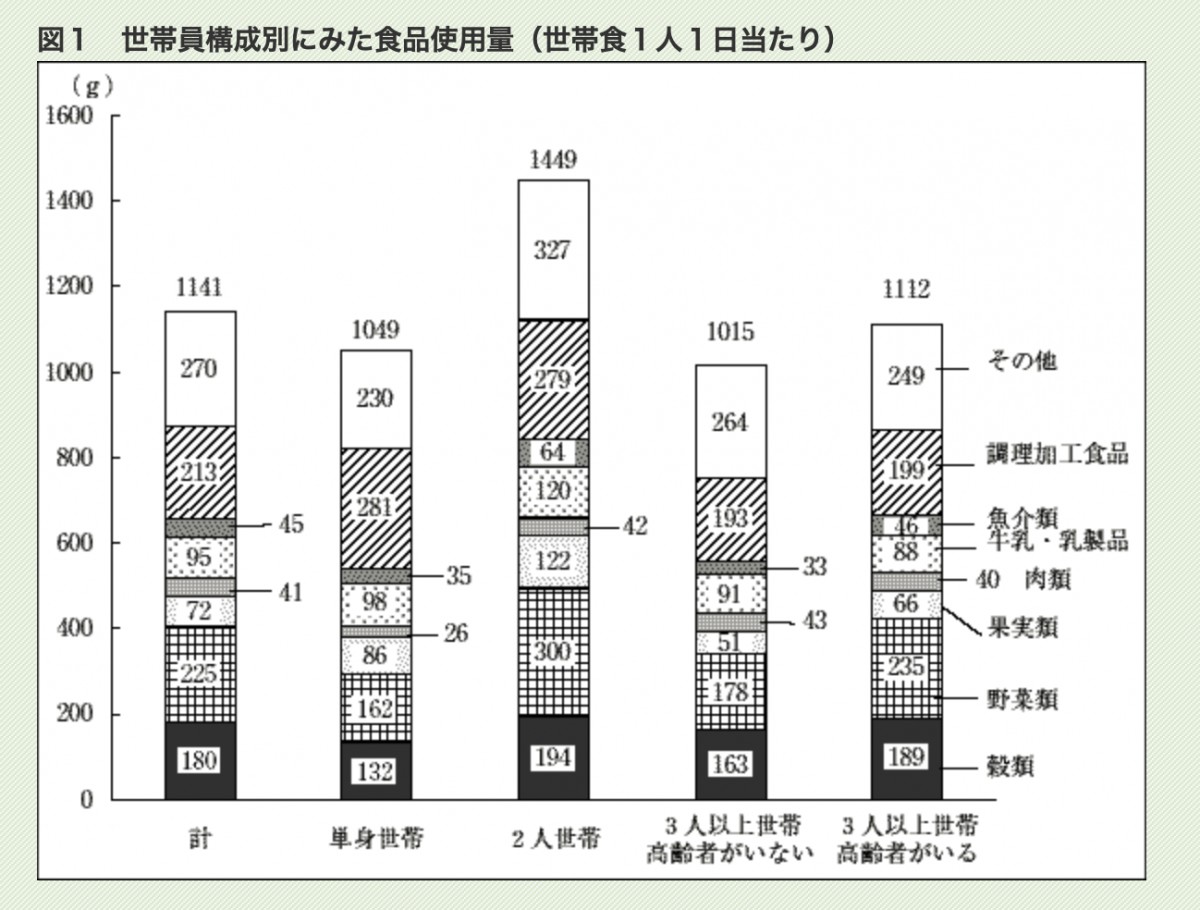 平成16年度　食品ロス統計調査（世帯調査）結果の概要（農林水産省）