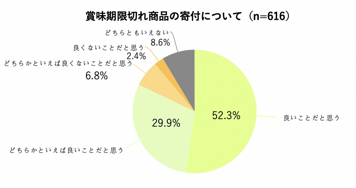 616名に聞いた 「賞味期限切れ」は悪なのか？ パル通信（39） | 井出 