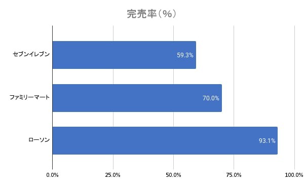 3企業の恵方巻完売率