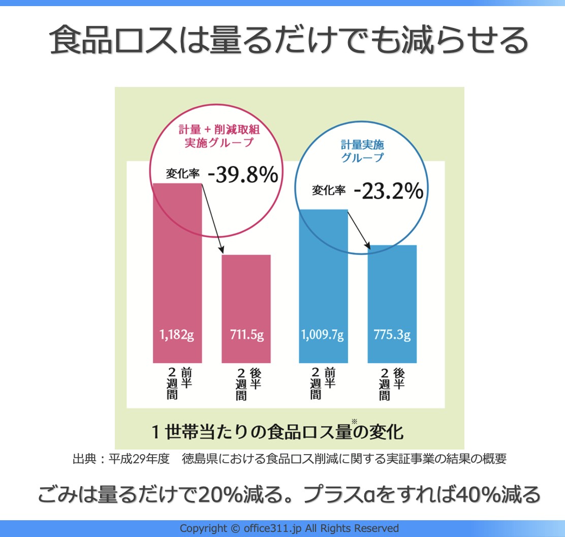 平成29年度徳島県における食品ロス削減に関する実証事業の結果の概要（ポイント）（消費者庁）より