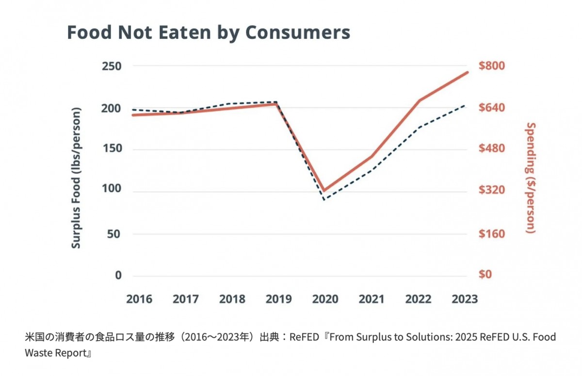 米国の消費者ひとりあたりの食品ロス量の推移