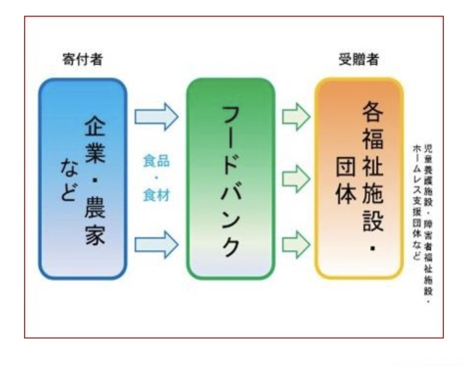 食品寄附の推進(農林水産省)