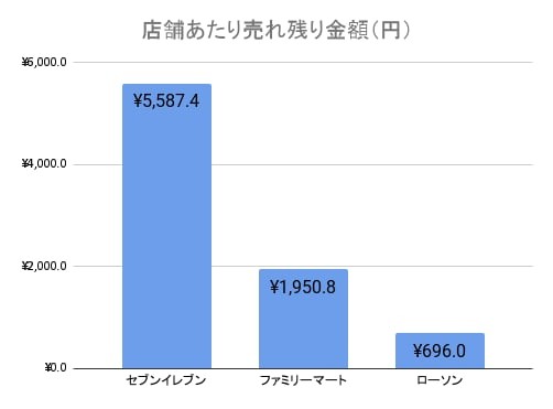 3企業の1店舗あたりの売れ残り金額