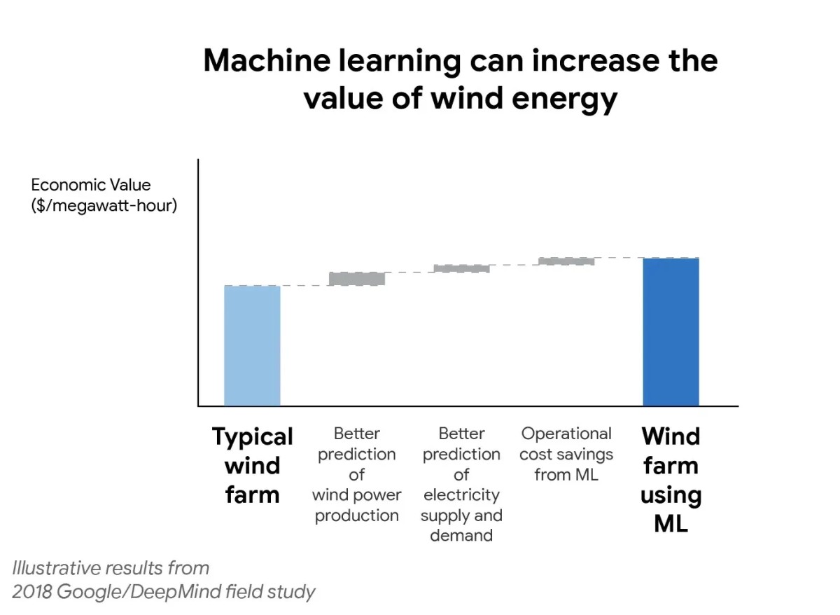 Google DeepMind "Machine learning can boost the value of wind energy" February 26, 2019