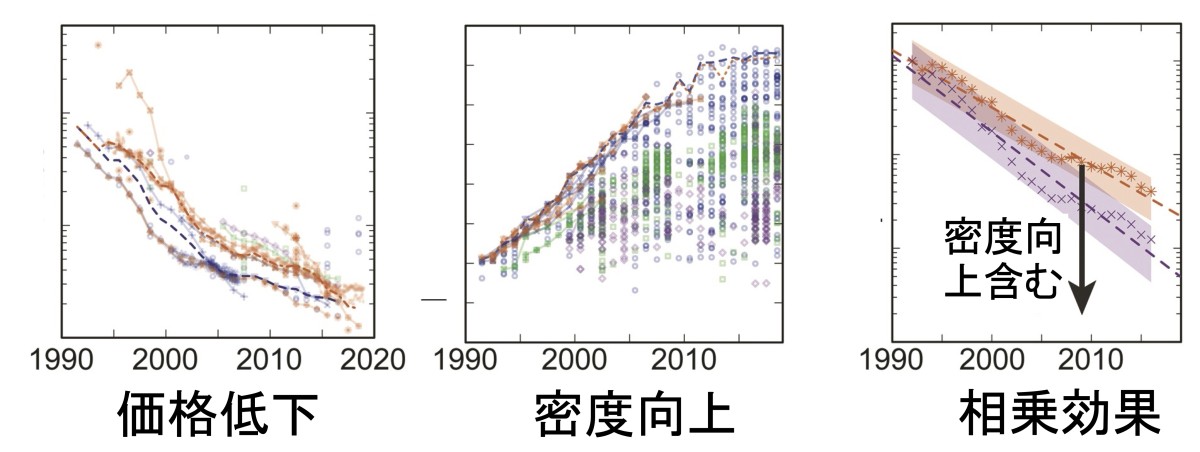 Ziegler, M. S., & Trancik, J. E. (2020). Re-examining rates of lithium-ion battery technology improvement and cost decline. Energy & Environmental Science(プレプリント版)