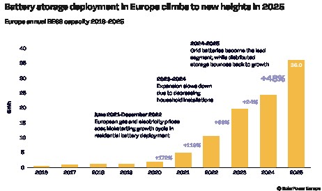SolarPower Europe, "European Battery Market Outlook 2026-2030"(プレスリリース23 June 2026)