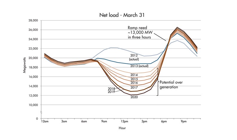 CAISO "the ‘duck curve" from Gabe Murtaugh. "Storage surpasses 5,000 MW on the CAISO grid" 07/13/2023