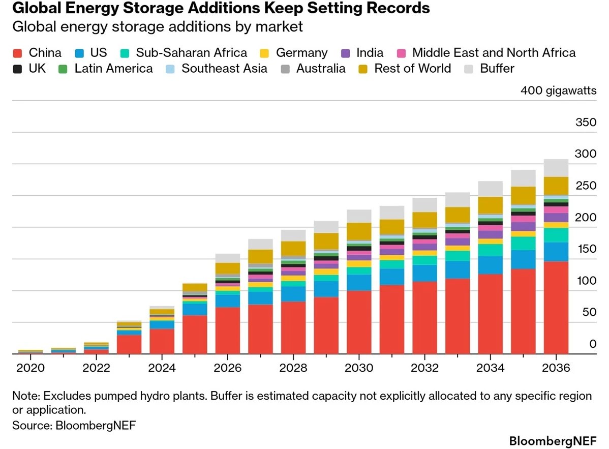 BNEF "Energy Storage Enters the 100-Gigawatt Era: Three Things to Know" May 7, 2026
