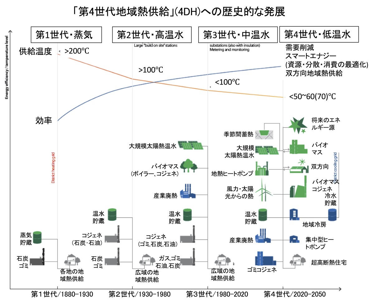 State of Green「地域熱供給白書〜都市部のためのグリーンな冷暖房」より