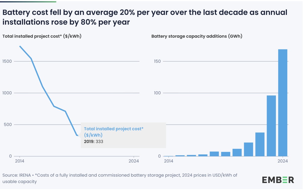 Ember "How cheap is battery storage?" 11 Dec 2025