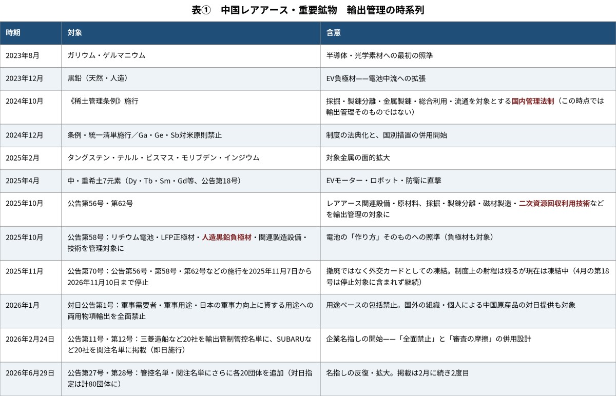 本表の典拠は商務部・税関総署の各公告 [R3]。対日措置の企業名指し公告は2026年2月24日・6月29日の2回に確定している。