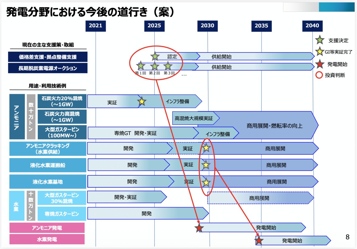 資源エネルギー庁「水素・アンモニアの社会実装に向けた当面の課題と今後の重点取組(案)」2026年4月21日