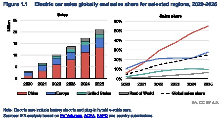 IEA, "Global EV Outlook 2026."