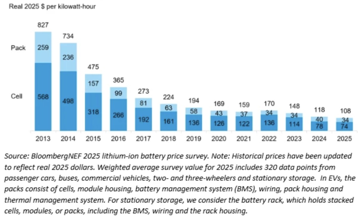 BloombergNEF, "Lithium-Ion Battery Pack Prices Fall to $108 Per Kilowatt-Hour, Despite Rising Metal Prices," Dec 9, 2025.