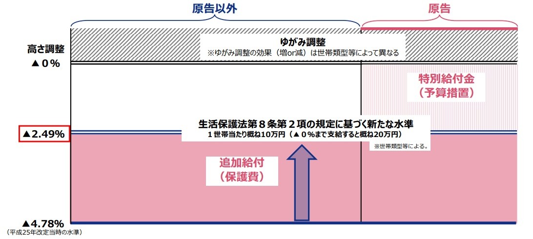 厚生労働省「平成２５年生活扶助基準改定に関する最高裁判決への対応について」より