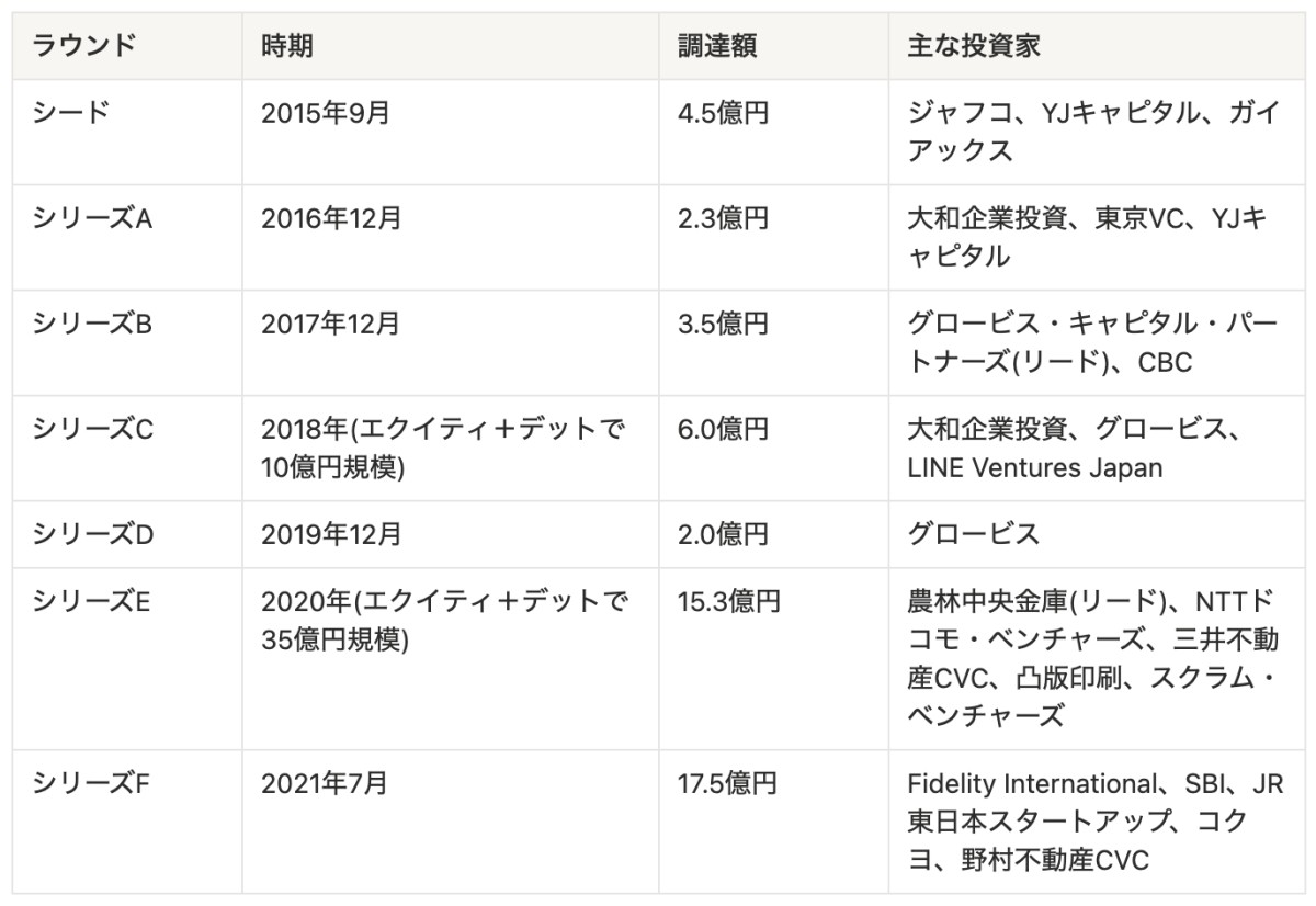同社資金調達リリースより作成