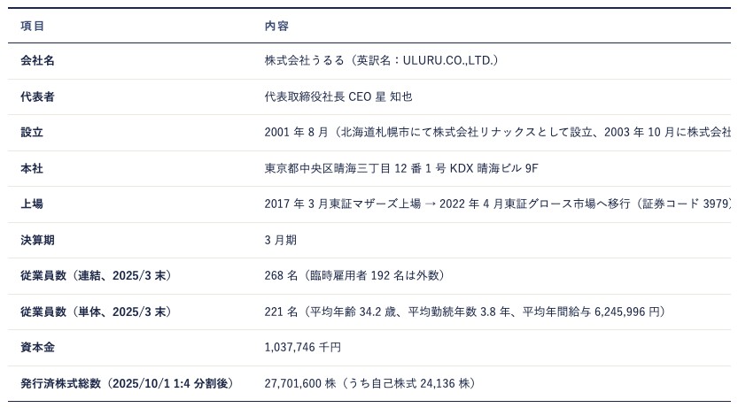 出所：有価証券報告書および会社開示資料より AENTRO Research 作成