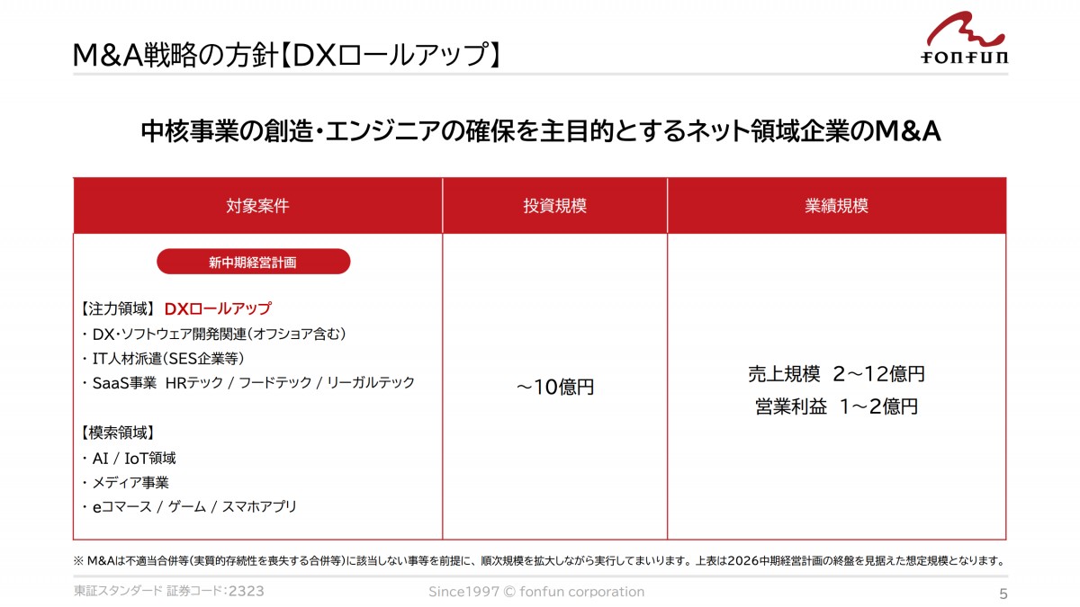 M&amp;A戦略 「DXロールアップ」 についての概要資料
