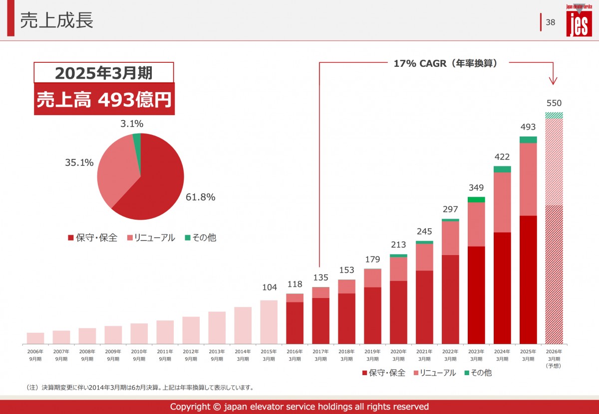 JES 2025年3月期 決算説明会資料