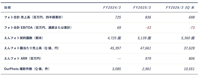 出所：決算短信および決算説明資料より AENTRO Research 作成。