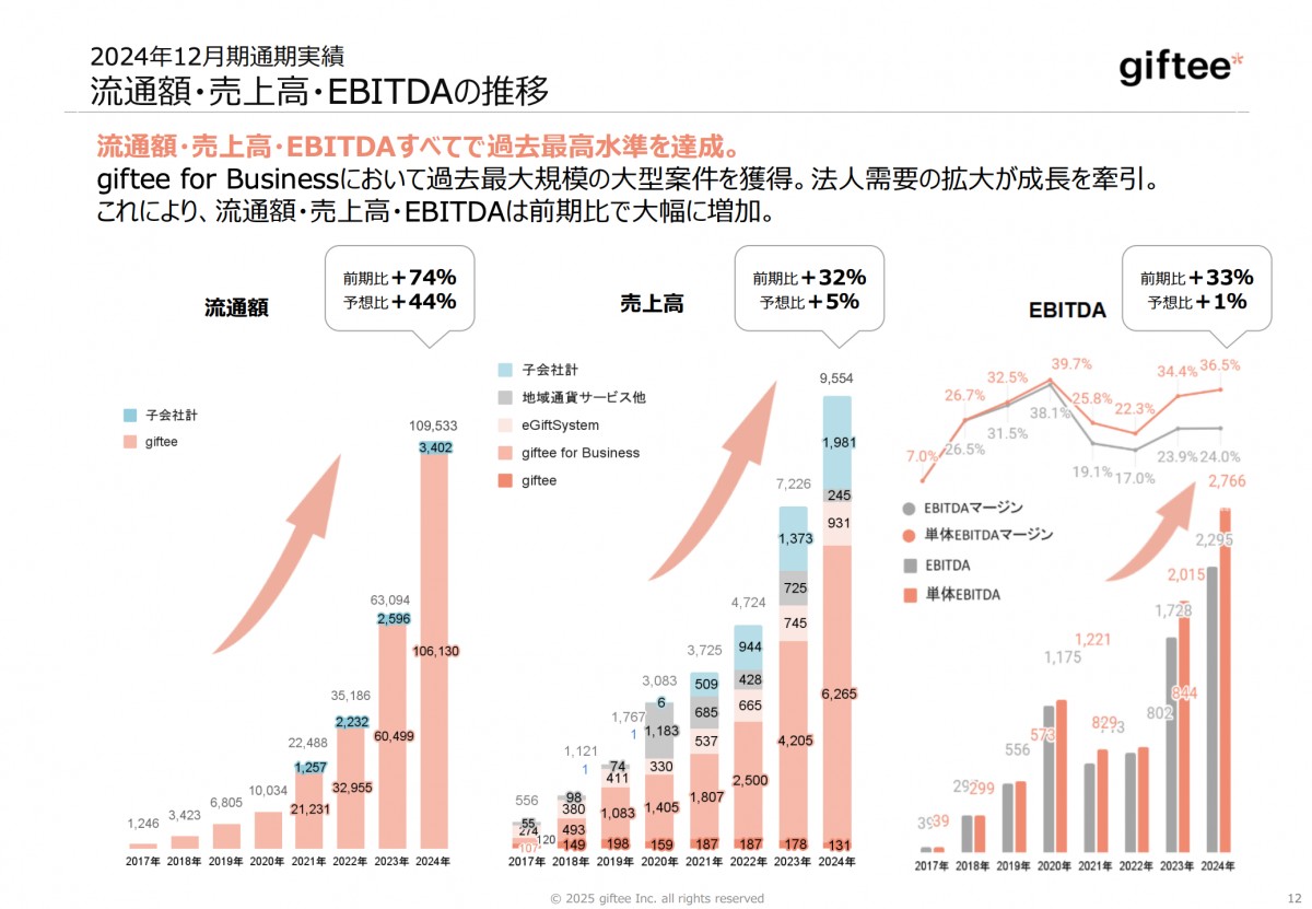 2024年12月期&amp;nbsp;通期決算説明資料