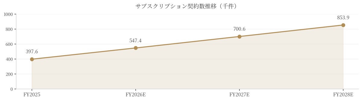 出所：事業計画及び成長可能性資料よりAENTRO Research作成。