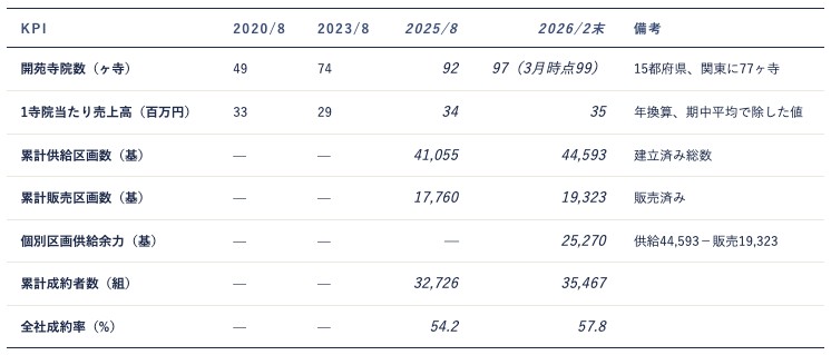 q2_FY2026_setsumeikai Page 3・11・31、setsumeikai_FY2025、q3_FY2025_setsumeikai Page 22 より AENTRO Research 作成