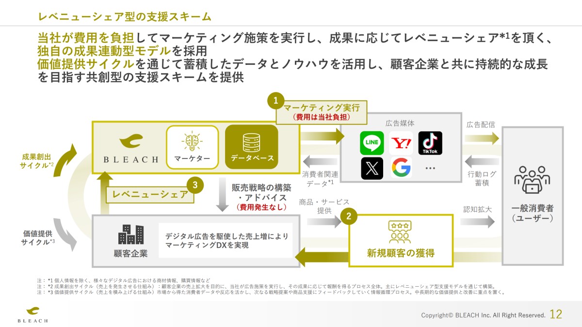 事業計画及び成長可能性に関する事項