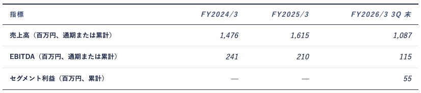 出所：決算短信および決算説明資料より AENTRO Research 作成。FY2026/3 は第 3 四半期連結累計。