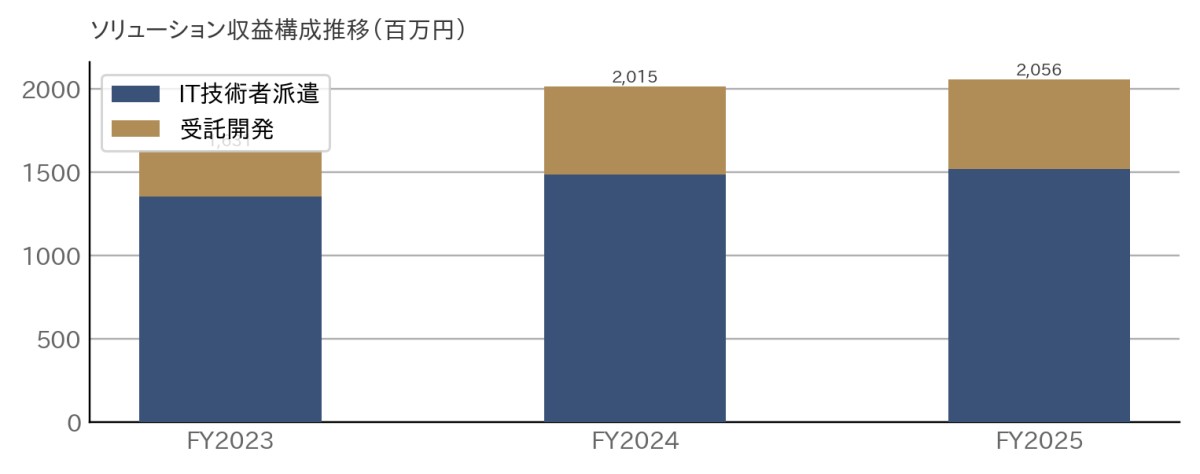 出所：決算短信よりAENTRO Research作成