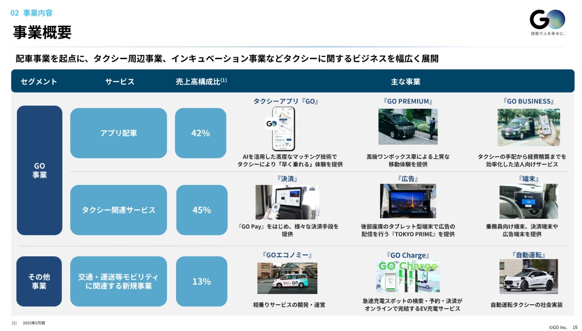 事業計画及び成長可能性に関する事項