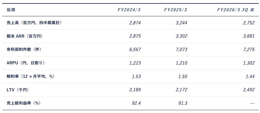出所：決算短信および決算説明資料より AENTRO Research 作成。FY2025/3 の契約件数・ARPU・LTV は 2025 年 5 月 26 日付の訂正開示に基づく。