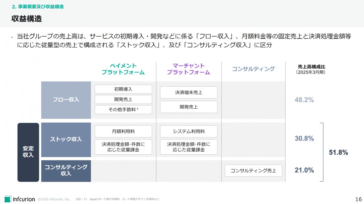 事業計画及び成長可能性に関する事項