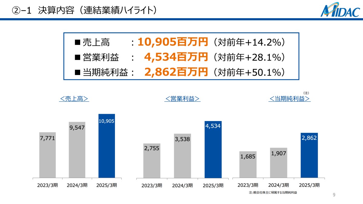 株式会社 ミダックホールディングス 2025年3月期 決算説明資料