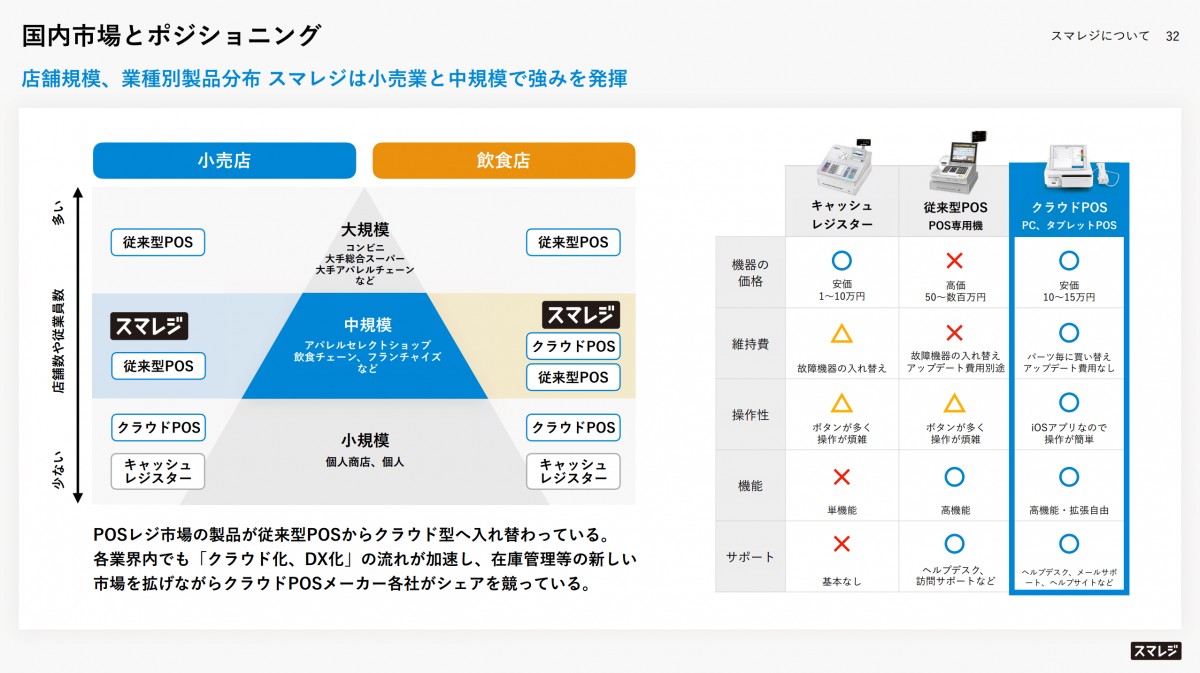 なぜスマレジは、巨人多数の市場で高成長/高収益を継続できるのか