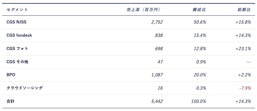 出所：FY2026/3 第 3 四半期決算短信より AENTRO Research 作成。FY2026/3 第 3 四半期連結累計