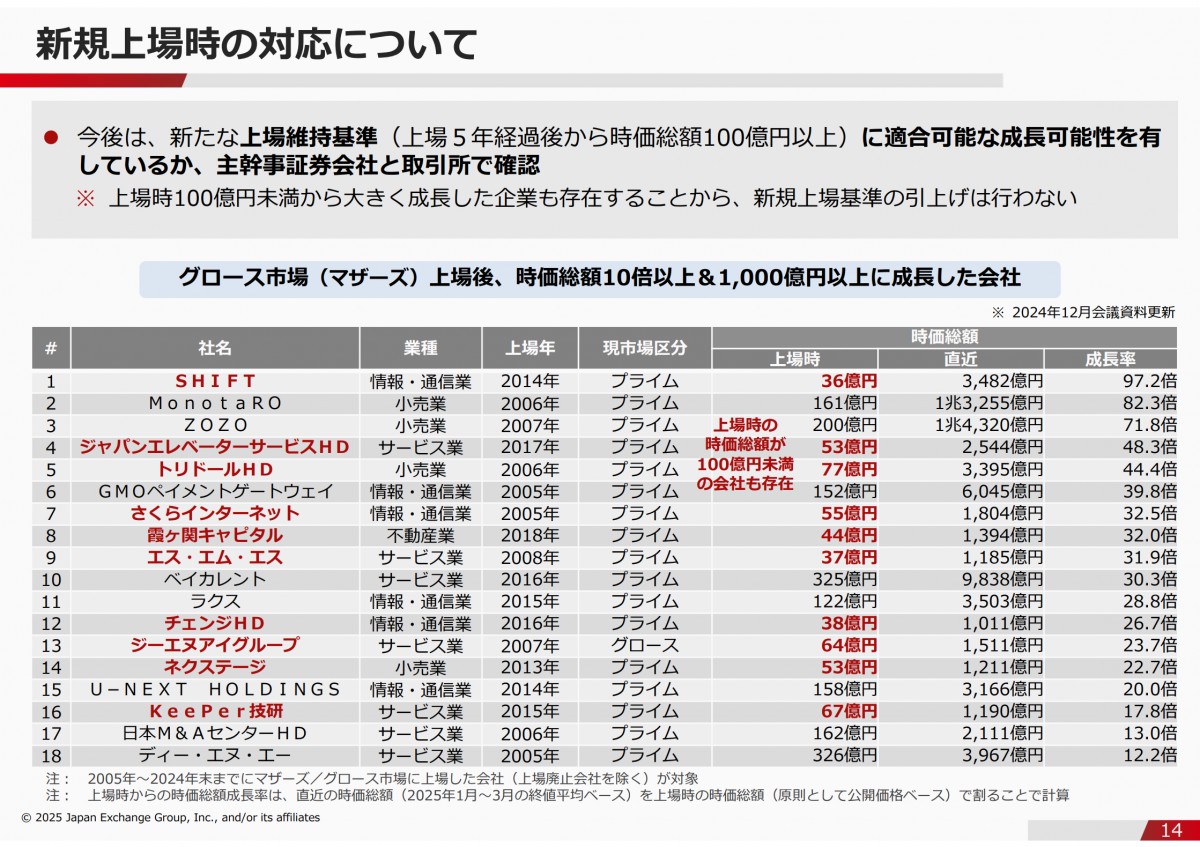 東京証券取引所 上場部『グロース市場における今後の対応』より