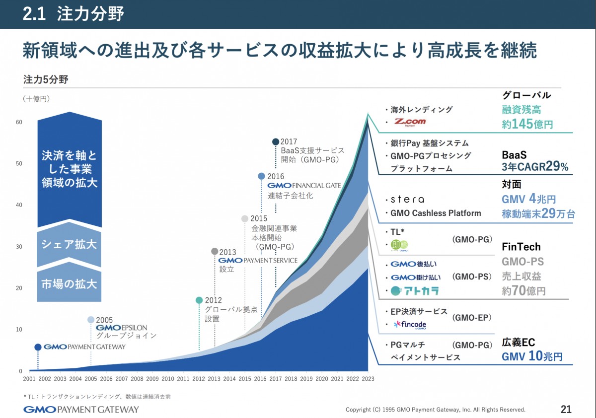 22期連続成長の軌跡。1兆円企業になったGMOペイメントの複利の経営 | Tech Growth letter