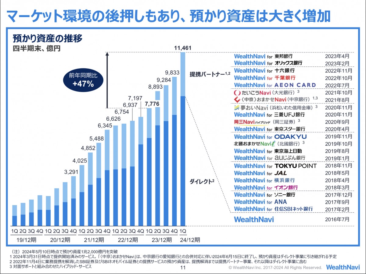 ARR100億円超/成長率43%のWealthNavi。SBI提携解消による影響と新事業への120億円投資 | Tech Growth letter